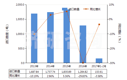 2013-2017年2月中國塑料制的外底及鞋跟(HS64062020)進口量及增速統(tǒng)計